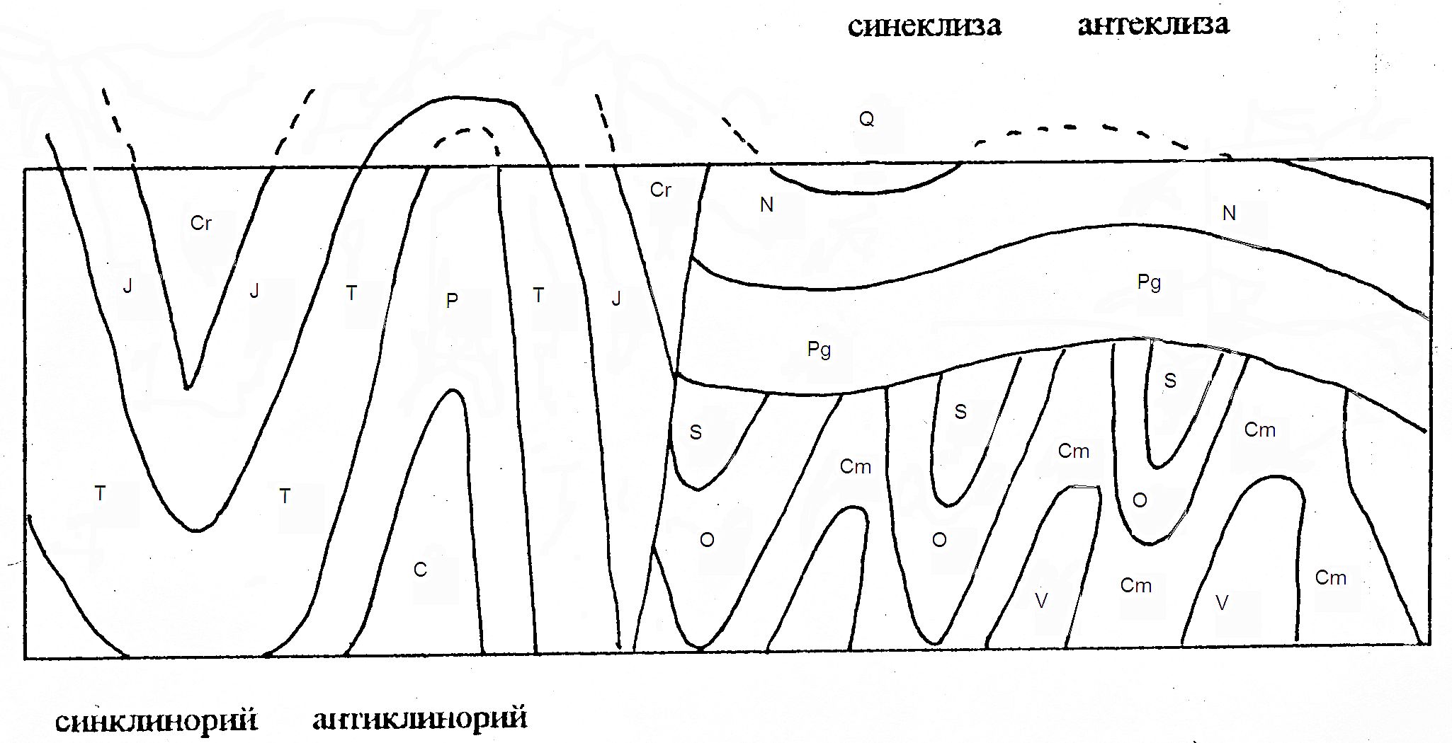 Синклинорий синеклиза синклиналь